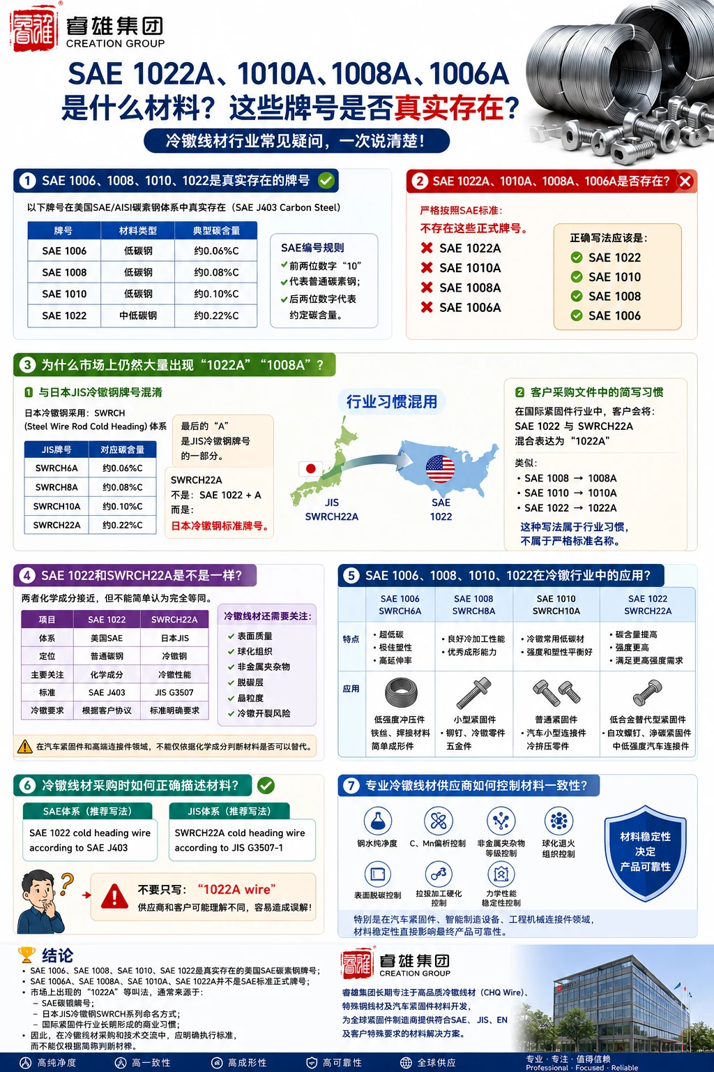 SAE 1022A、1010A、1008A、1006Aとはどのような材料ですか？これらの材種は実際に存在するのでしょうか？