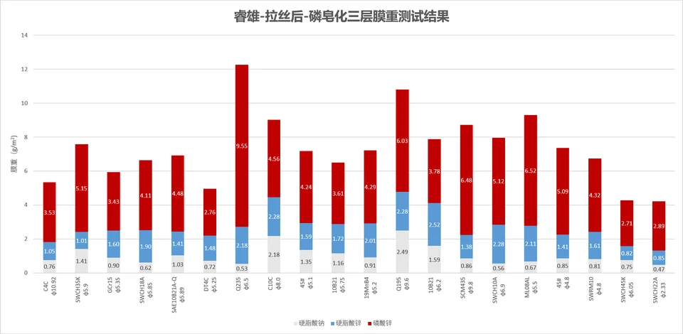 磷皂化看着正常，为什么冷镦时还是会失效？